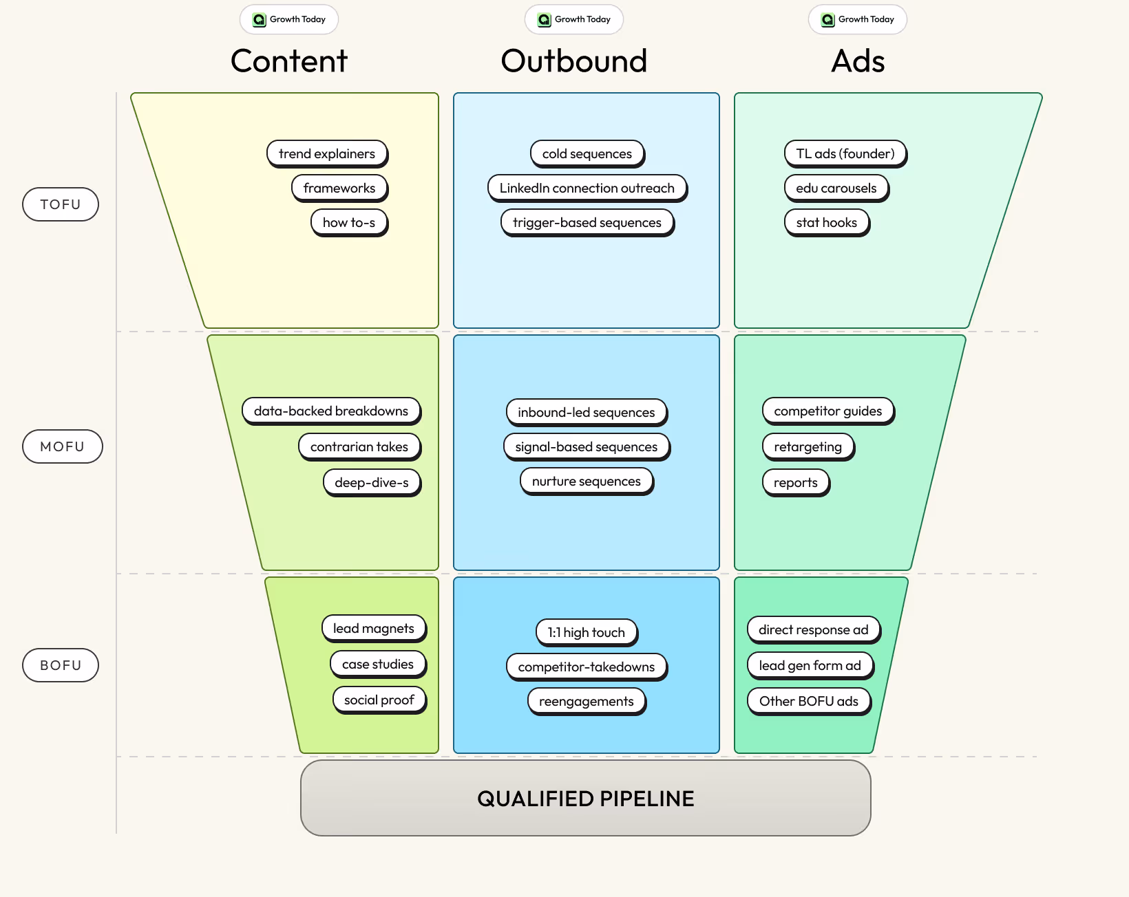 A marketing funnel diagram divided into TOFU, MOFU, and BOFU stages across Content, Outbound, and Ads columns, detailing different tactics like industry data, LinkedIn content, TL ads, comment triggers, signal triggers, competitor guides, lead magnets, and competitor displace leading to a qualified pipeline.