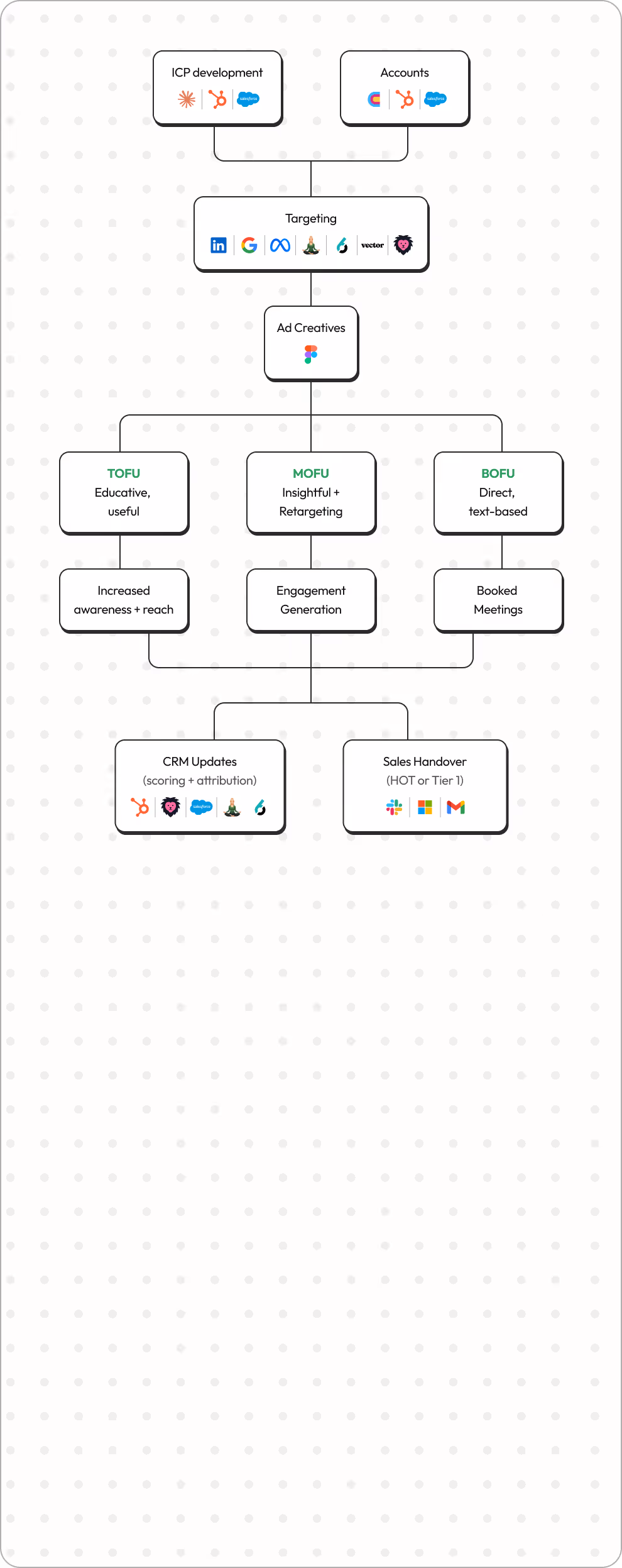 Flowchart showing marketing process: ICP development and Accounts feed into Targeting using platforms like LinkedIn, Google, Meta, and others, leading to Ad Creatives creation, which splits into TOFU (educative), MOFU (insightful plus retargeting), and BOFU (direct text-based) strategies resulting in increased awareness, engagement, and booked meetings, followed by CRM updates and sales handover.