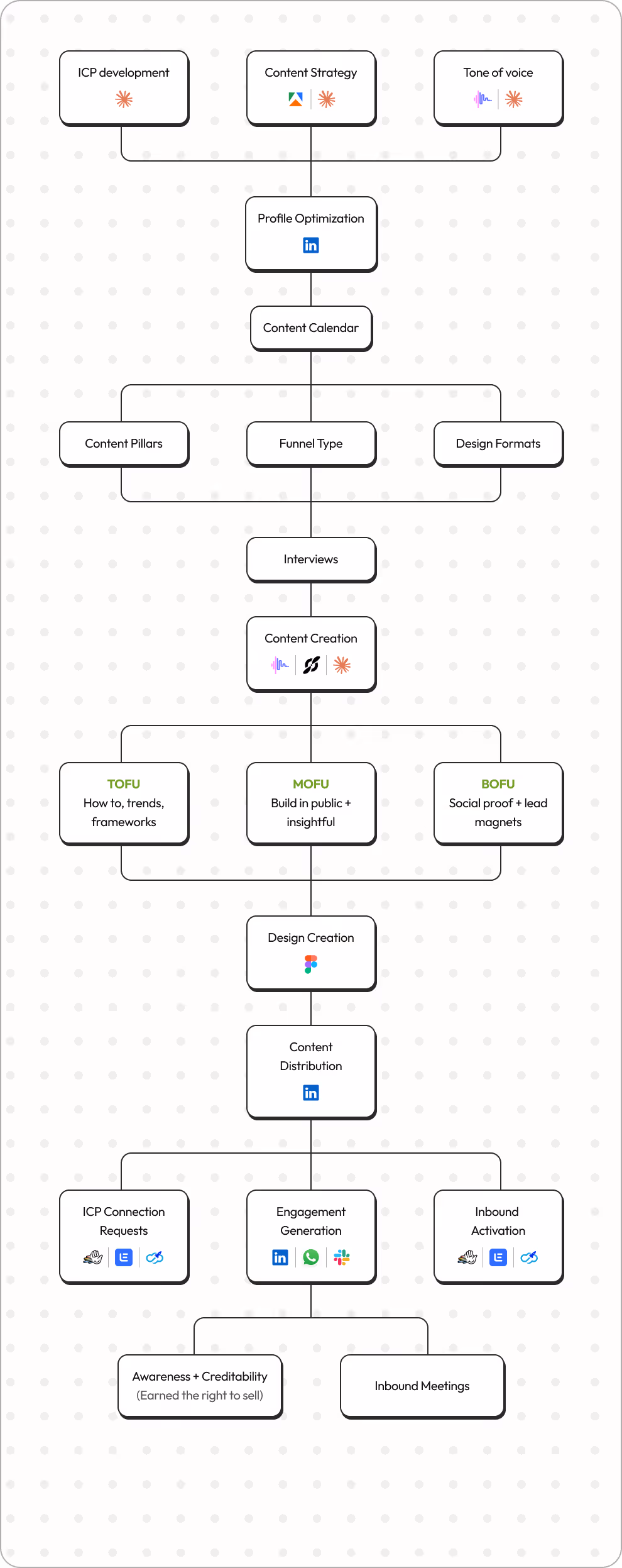 Flowchart illustrating LinkedIn content strategy and marketing process from ICP development, content creation, and design to engagement generation and inbound meetings.