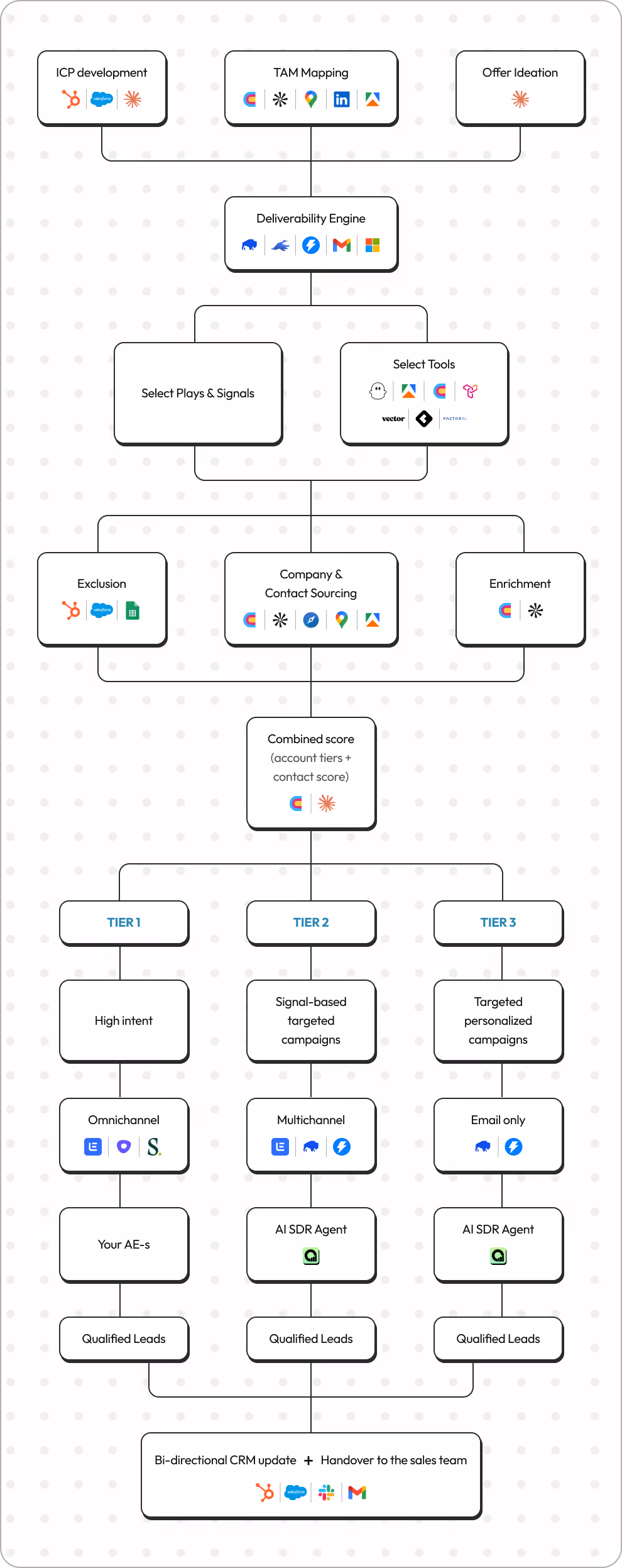 Flowchart showing a sales and marketing process from ICP development, TAM Mapping, and Offer Ideation to Deliverability Engine, then to selecting plays, signals, tools, exclusion, sourcing, and enrichment, leading to combined scoring and tiered targeting campaigns with AI SDR agents, ending with bi-directional CRM updates and sales team handoff.