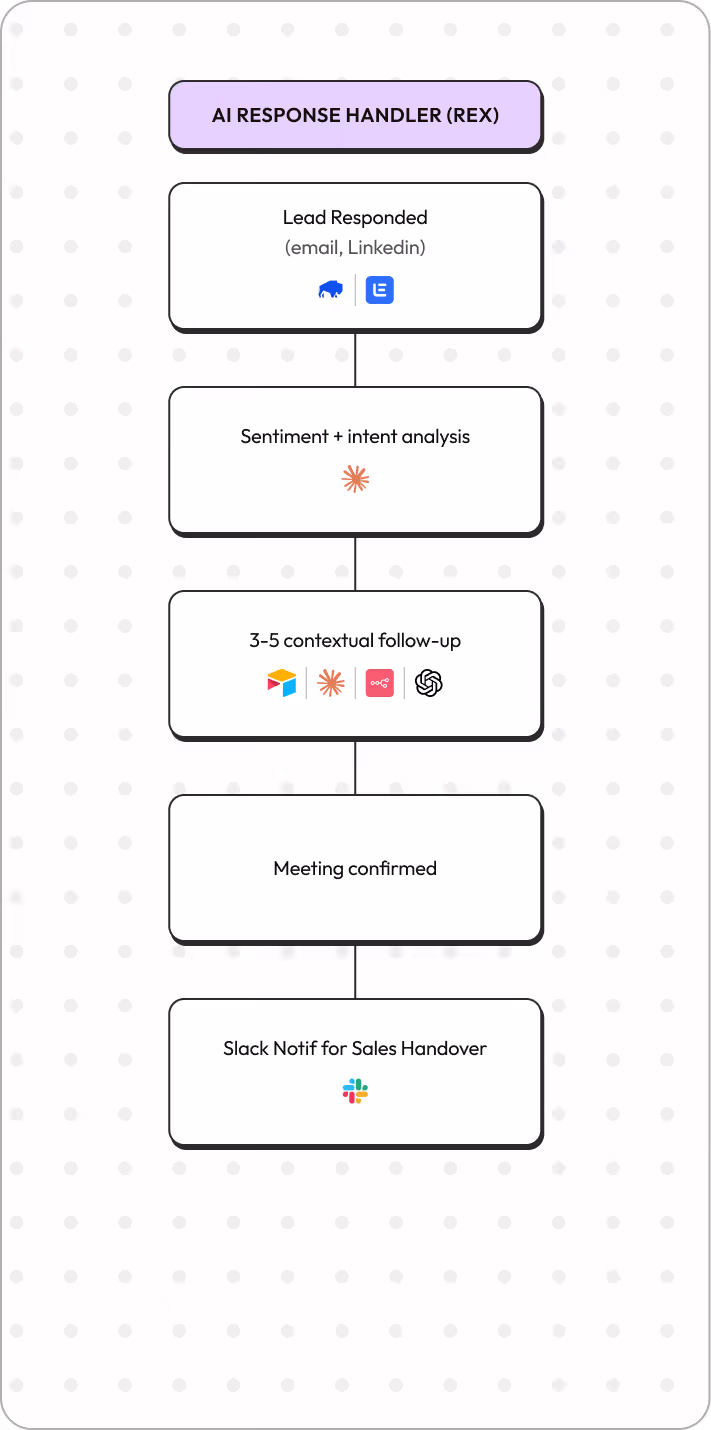 Flowchart of AI Response Handler showing steps: Lead Responded via email or LinkedIn, Sentiment and intent analysis, 3-5 contextual follow-ups using various apps, Meeting confirmed, and Slack notification for sales handover.