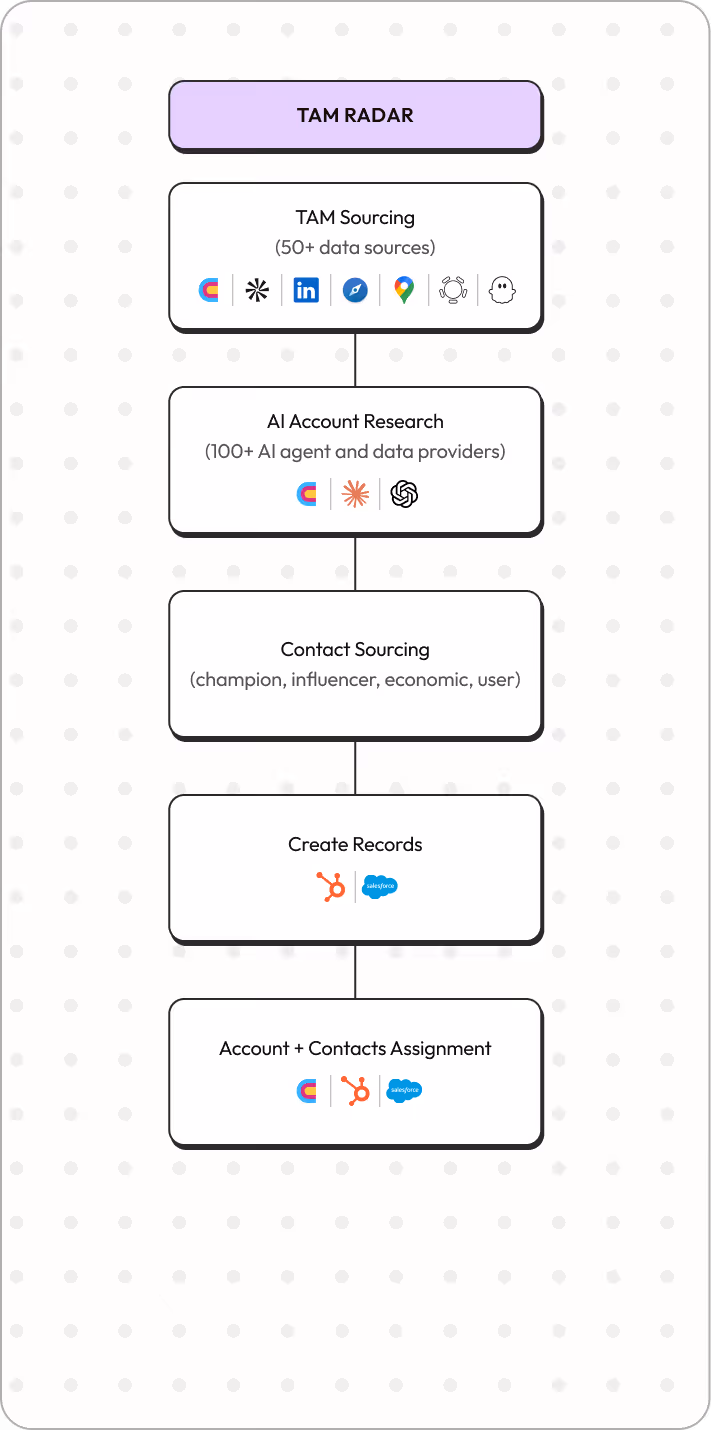 Flowchart titled TAM RADAR showing steps: TAM Sourcing with 50+ data sources including LinkedIn and Google Maps, AI Account Research with 100+ AI agents like ChatGPT, Contact Sourcing (champion, influencer, economic, user), Create Records using HubSpot and Salesforce, and Account + Contacts Assignment integrating TAM Radar, HubSpot, and Salesforce.