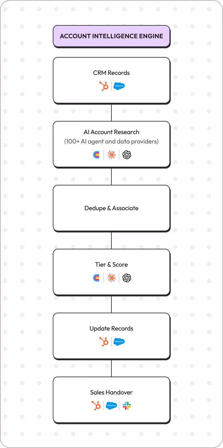 Flowchart of Account Intelligence Engine showing steps: CRM Records with HubSpot and Salesforce logos, AI Account Research with logos of Clearbit, Apollo, and OpenAI, Dedupe & Associate, Tier & Score with Clearbit, Apollo, and OpenAI logos, Update Records with HubSpot and Salesforce logos, and Sales Handover with HubSpot, Salesforce, and Slack logos.