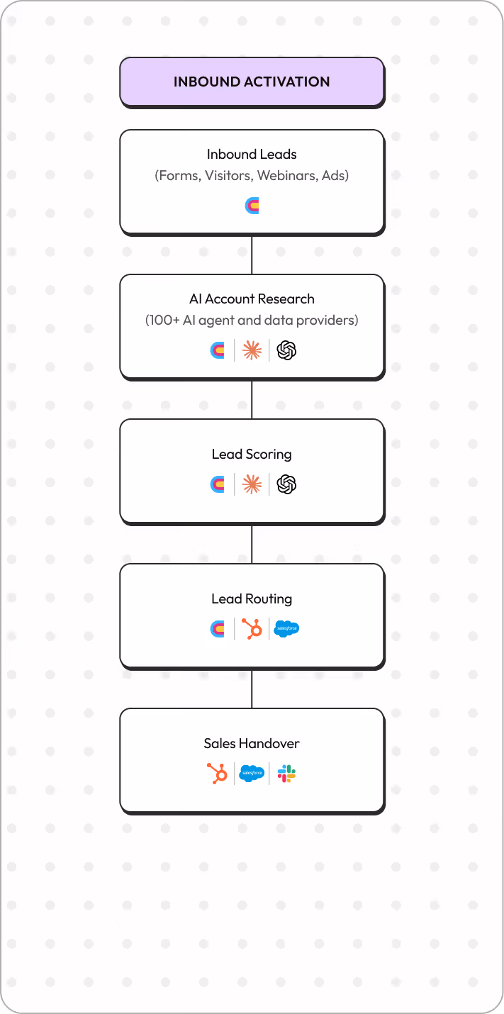 Flowchart titled Inbound Activation showing stages: Inbound Leads from forms, visitors, webinars, ads; AI Account Research with 100+ AI agents and data providers; Lead Scoring; Lead Routing; and Sales Handover, with various AI and CRM platform icons at each step.