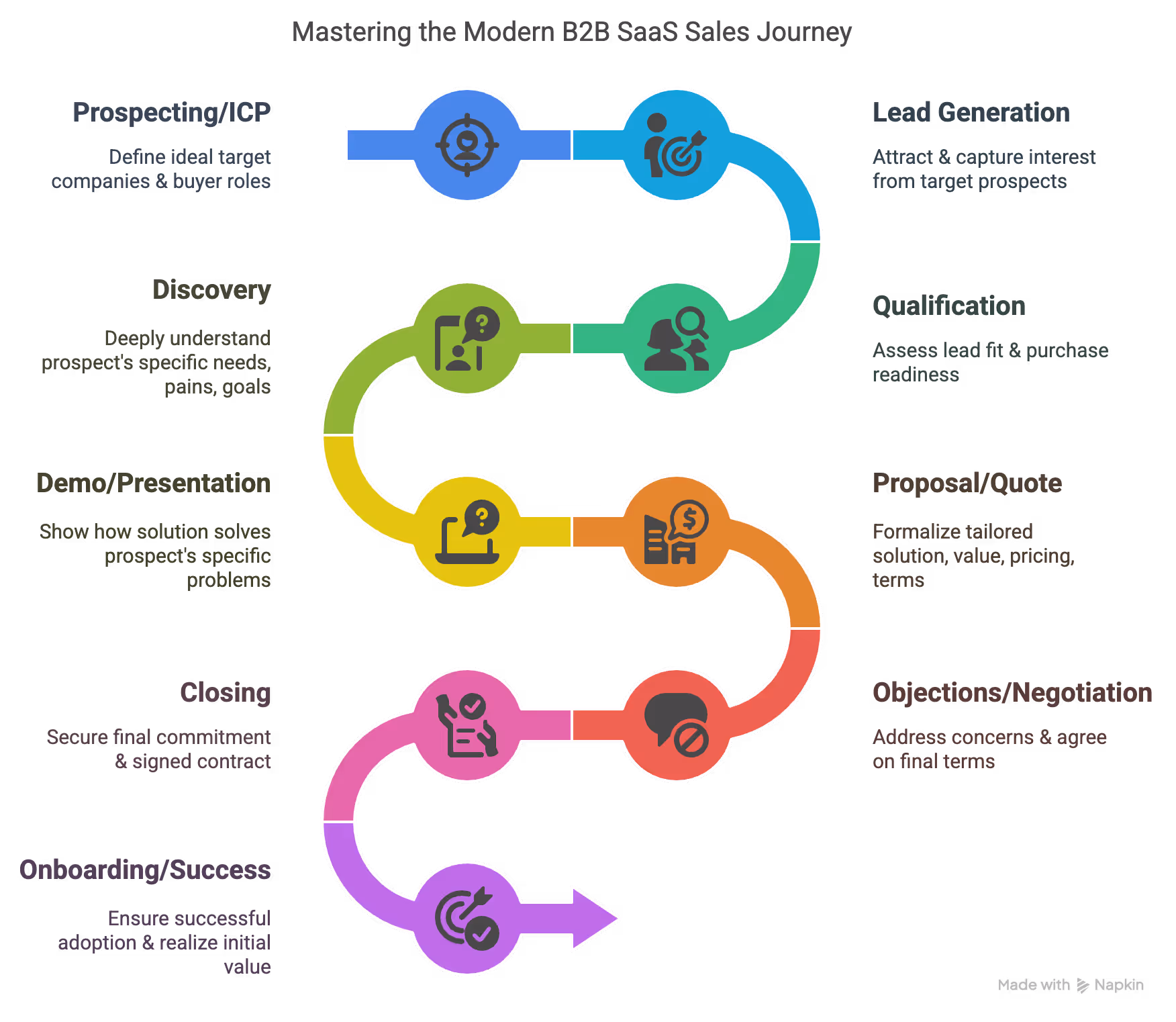 Visual funnel of the modern B2B SaaS sales process showing 9 steps from prospecting and lead generation through onboarding and customer success.