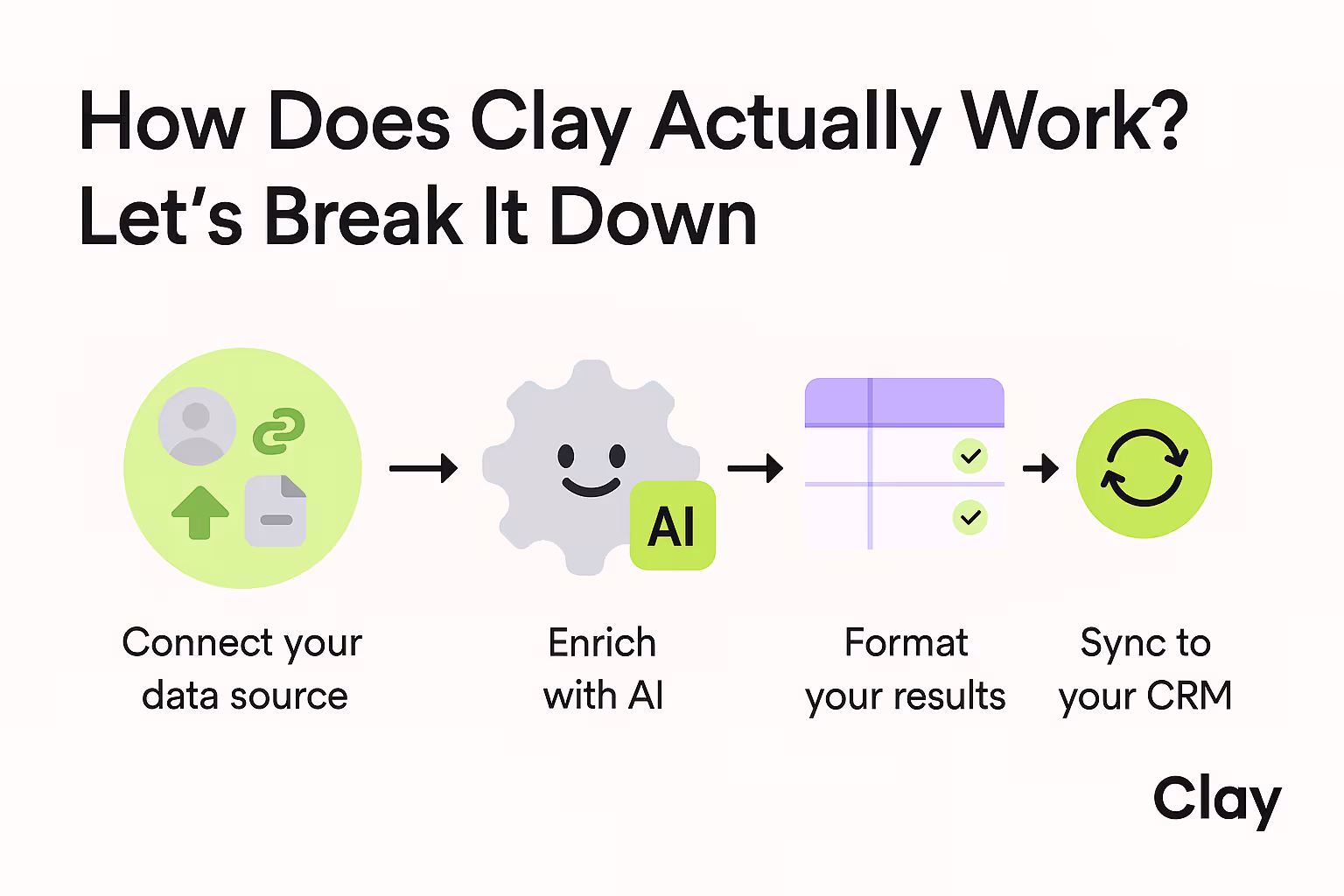 Showing a four-step clay enrichment process from connected data sources to CRM sync, powered by AI.
