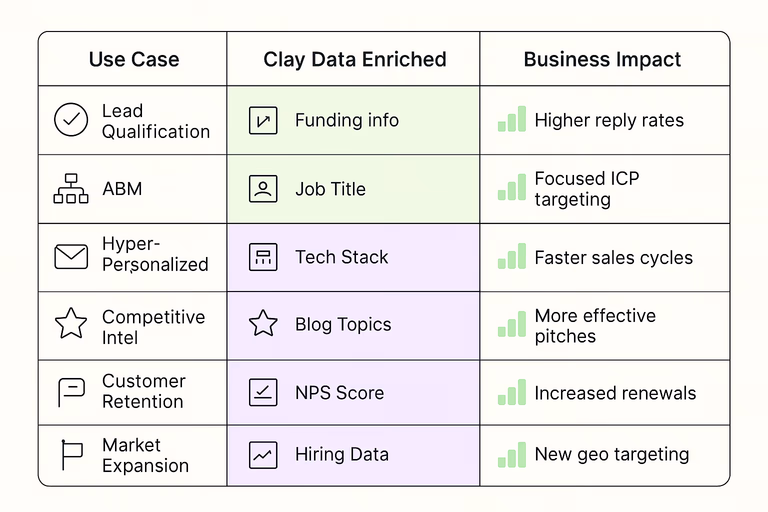 Clay enrichment real-world use cases matrix showing how enriched B2B data improves lead qualification, ABM, and sales personalization.