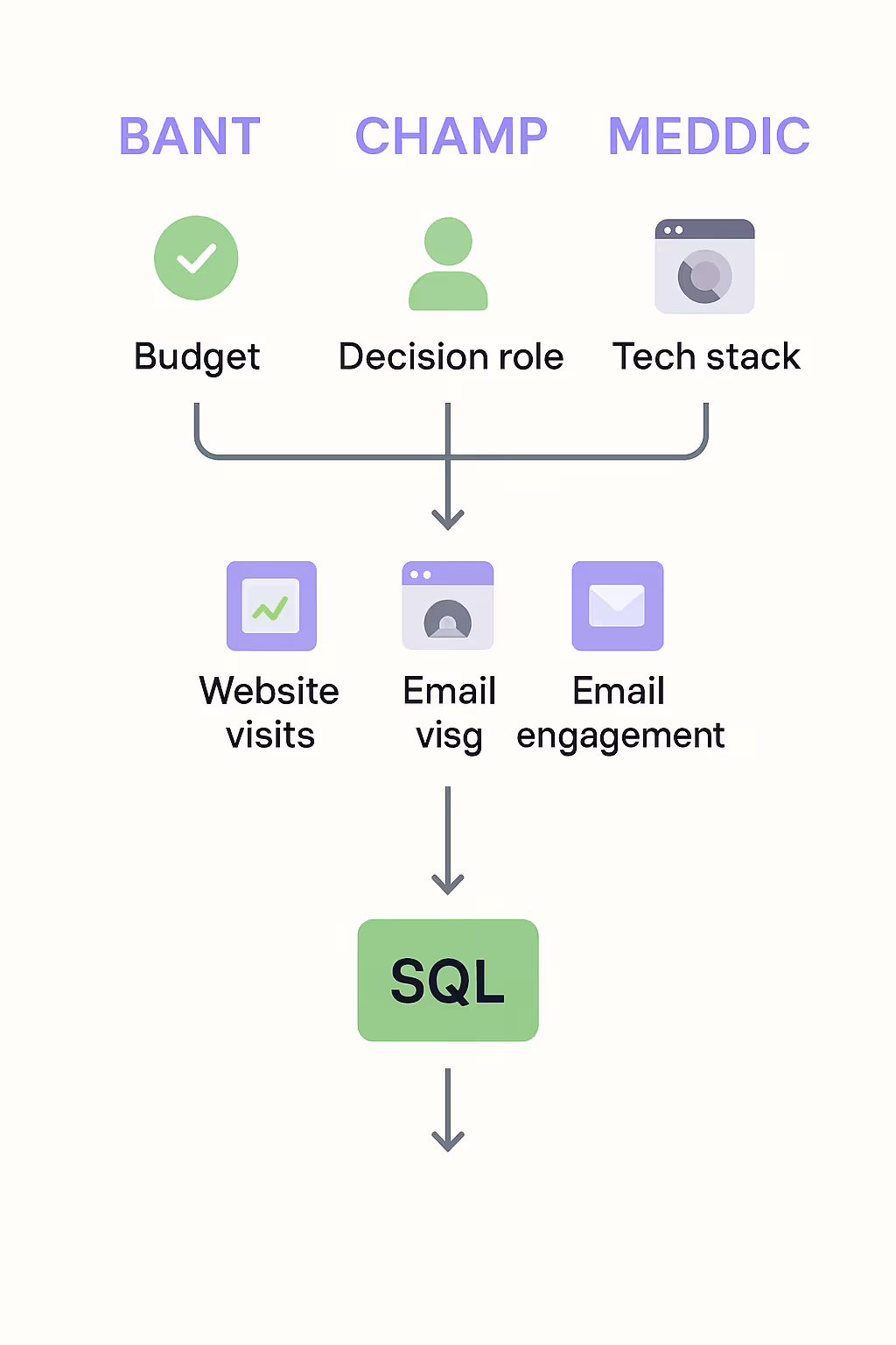 Lead qualification visual showing frameworks BANT, CHAMP, and MEDDIC, supported by data signals like tech stack, email engagement, and web visits, leading to an SQL.