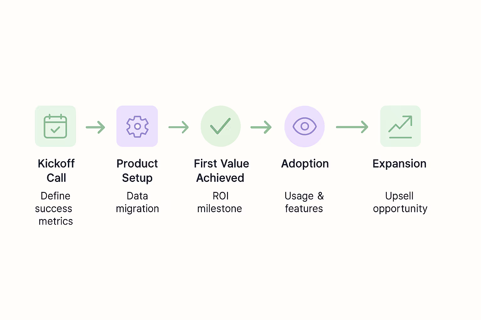 Customer onboarding and success journey showing milestones from kickoff call and product setup to achieving first value, feature adoption, and account expansion.