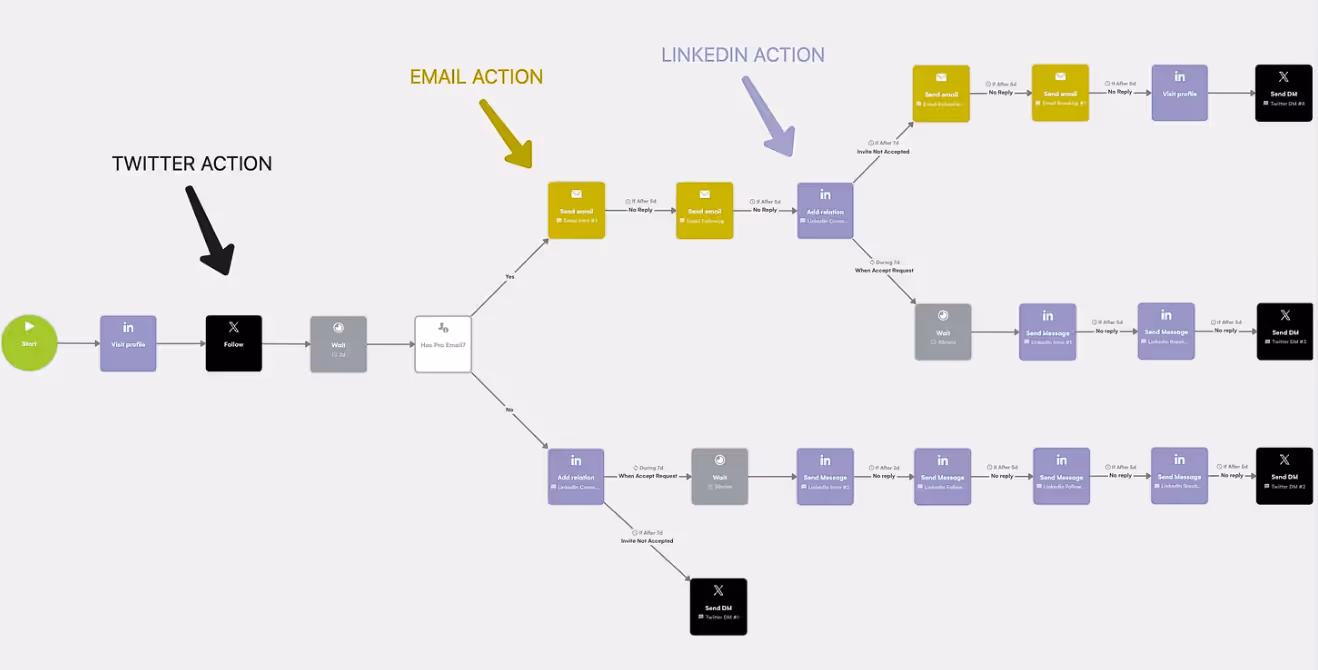 A digital flowchart illustrating three parallel automation pathways: Twitter, Email, and LinkedIn actions. The flowchart shows the sequence of actions for each pathway, including visiting profiles, sending messages, and following up, with conditional logic guiding the next steps. Each action is represented by color-coded elements in green, blue, and red, and the flowchart is organized into clear steps with decision points leading to different actions based on responses.