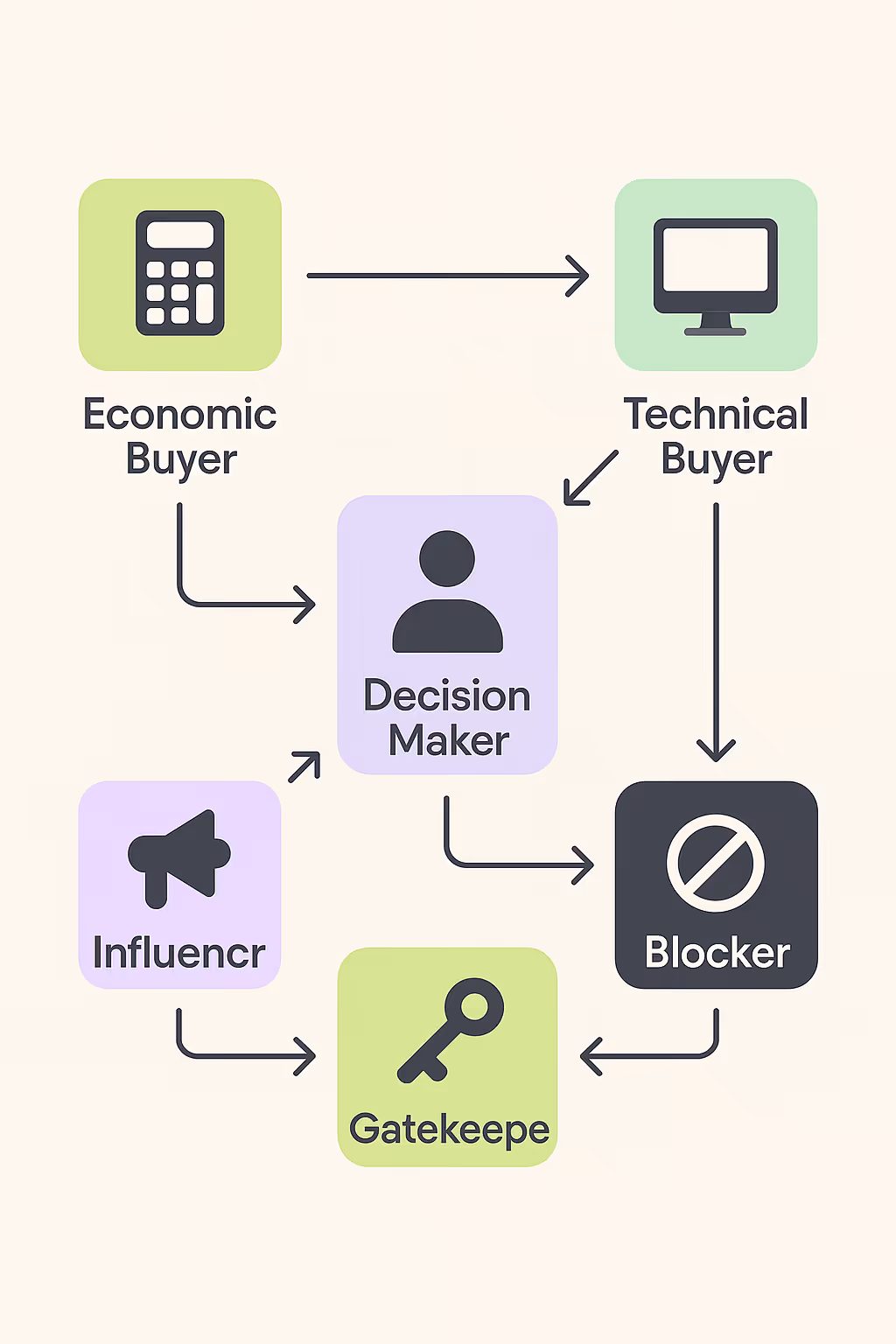 Infographic diagram representing the roles within a B2B buying committee, including Decision-Maker, Economic Buyer, Technical Buyer, Influencers, Gatekeepers, and Blockers, with arrows showing the decision-making process and the flow of influence among key players.