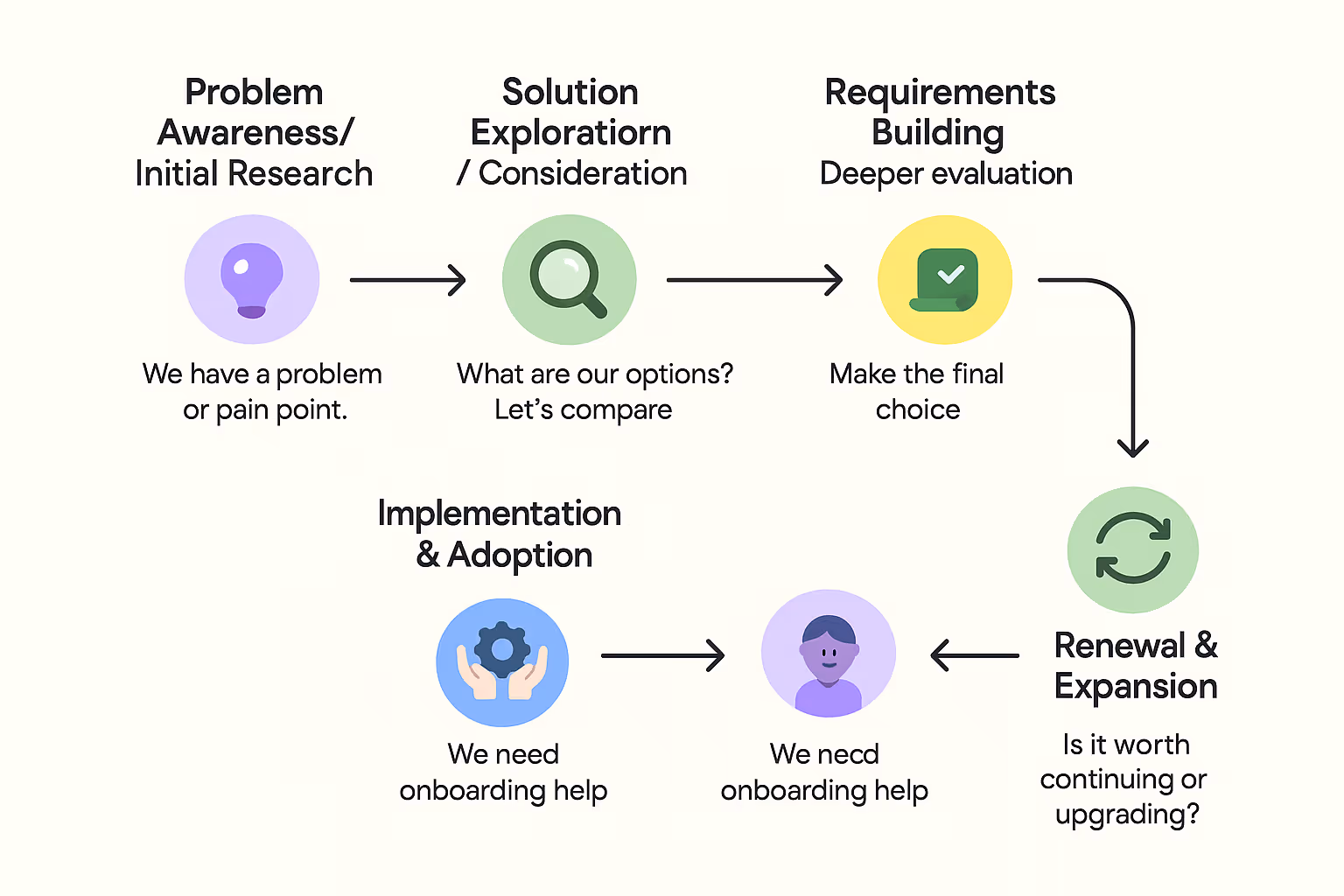 Infographic flowchart depicting the six stages of a B2B sales cycle with icons for each phase. The stages represent the buyer's mindset, including Problem Awareness, Solution Exploration, Requirements Building, Vendor Selection, Implementation & Adoption, and Renewal & Expansion, with arrows connecting each stage in a seamless flow.